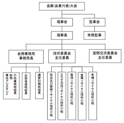 協會組織圖